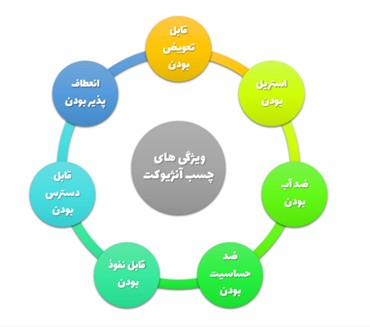 ویژگی‌های پانسمان آنژیوکت مناسب